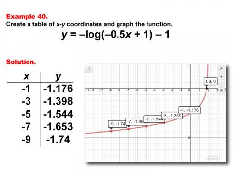 LogarithmicFunctionsTablesGraphs--Example40.jpg