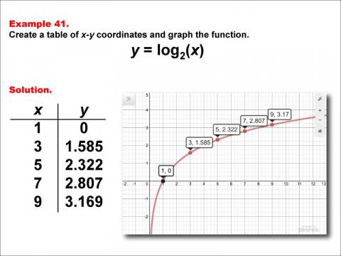 LogarithmicFunctionsTablesGraphs--Example41.jpg
