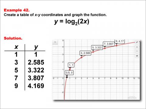 LogarithmicFunctionsTablesGraphs--Example42.jpg