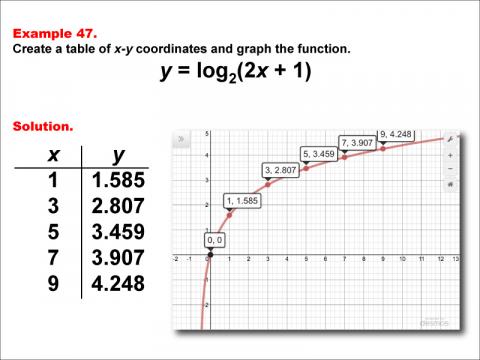 LogarithmicFunctionsTablesGraphs--Example47.jpg