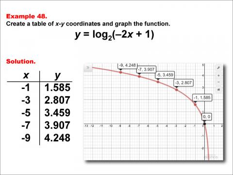 LogarithmicFunctionsTablesGraphs--Example48.jpg