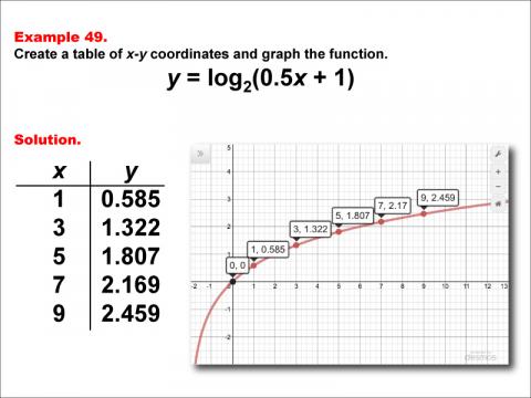 LogarithmicFunctionsTablesGraphs--Example49.jpg