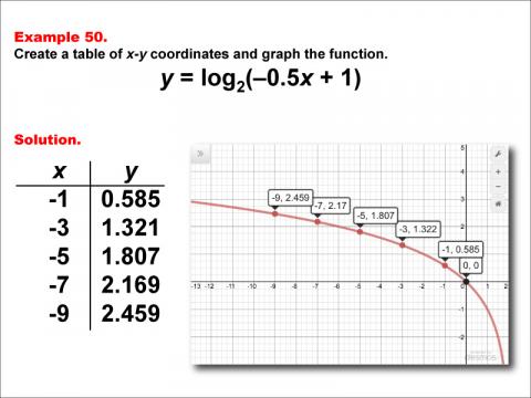 LogarithmicFunctionsTablesGraphs--Example50.jpg