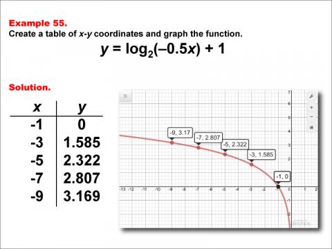 LogarithmicFunctionsTablesGraphs--Example55.jpg