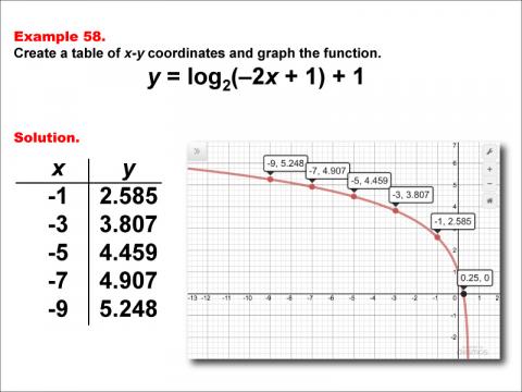 LogarithmicFunctionsTablesGraphs--Example58.jpg