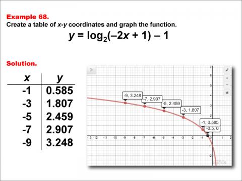 LogarithmicFunctionsTablesGraphs--Example68.jpg