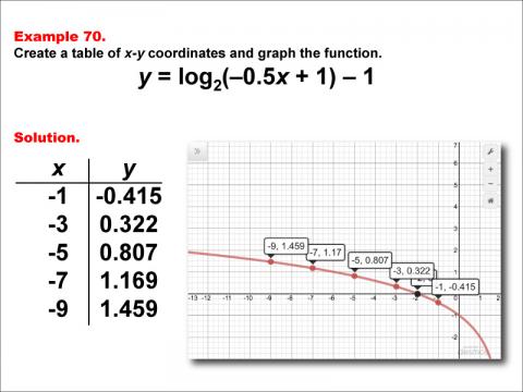LogarithmicFunctionsTablesGraphs--Example70.jpg