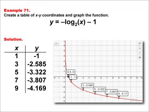 LogarithmicFunctionsTablesGraphs--Example71.jpg