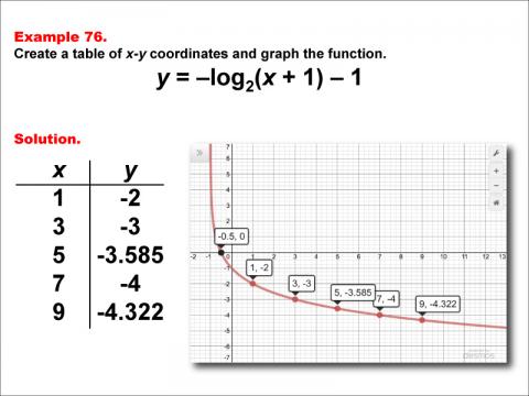 LogarithmicFunctionsTablesGraphs--Example76.jpg