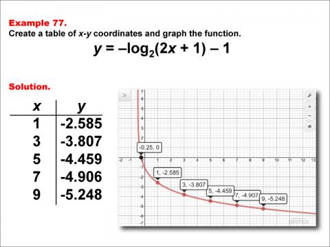 LogarithmicFunctionsTablesGraphs--Example77.jpg