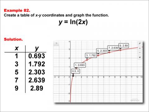 LogarithmicFunctionsTablesGraphs--Example82.jpg