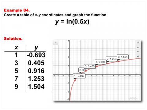 LogarithmicFunctionsTablesGraphs--Example84.jpg