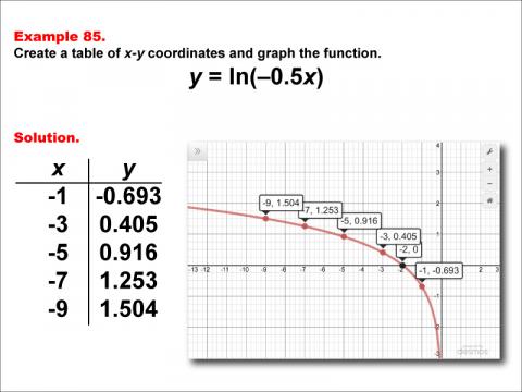 LogarithmicFunctionsTablesGraphs--Example85.jpg