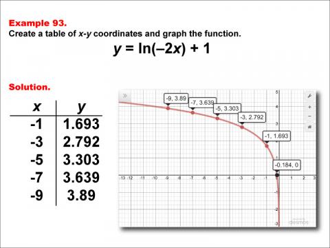 LogarithmicFunctionsTablesGraphs--Example93.jpg