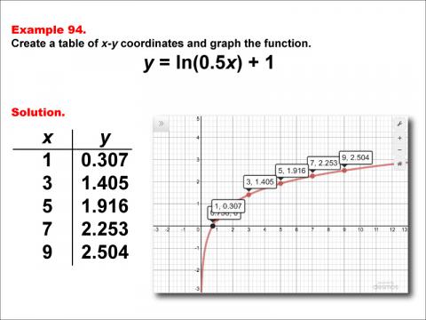 LogarithmicFunctionsTablesGraphs--Example94.jpg