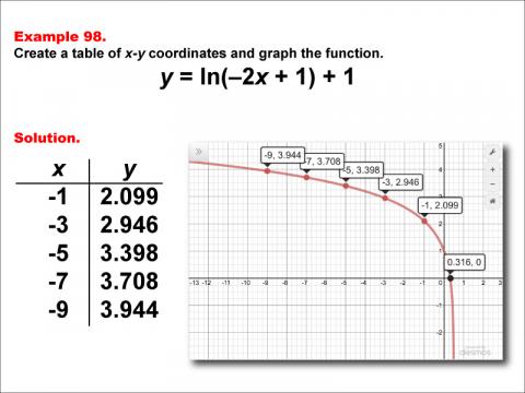 LogarithmicFunctionsTablesGraphs--Example98.jpg