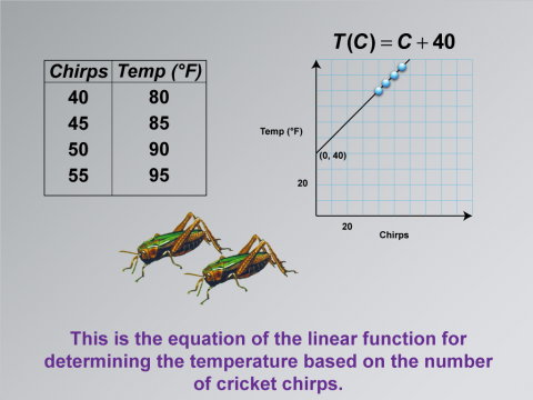 Math Clip Art--Applications of Linear Functions: Cricket Chirps, Image 9