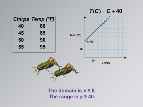 Math Clip Art--Applications of Linear Functions: Cricket Chirps, Image 10