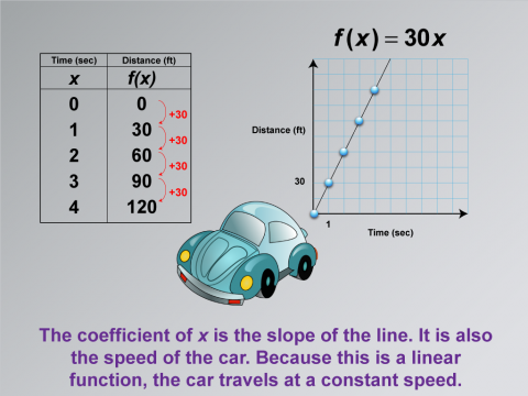 Math Clip Art--Applications of Linear Functions: Distance vs. Time, Image 8
