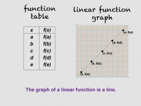 Math Clip Art--Linear Functions Concepts--Graphs of Linear Functions, Image 2