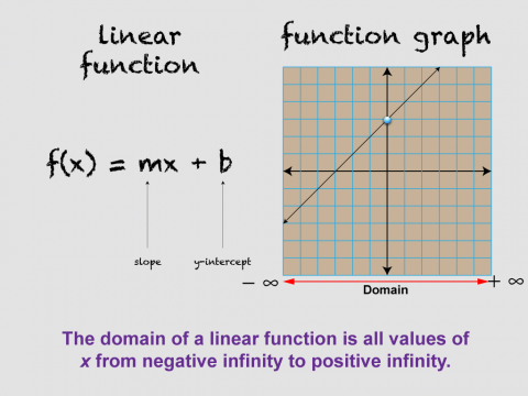 Math Clip Art--Linear Functions Concepts--Graphs of Linear Functions, Image 7