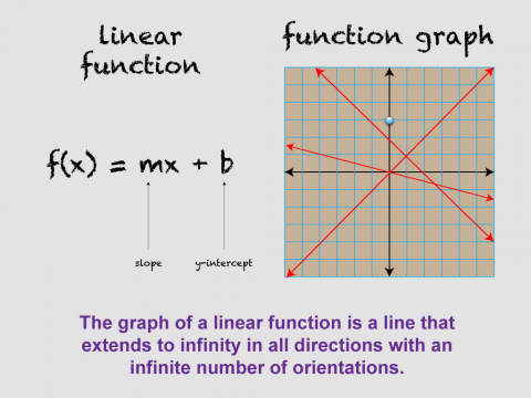 Math Clip Art--Linear Functions Concepts--Graphs of Linear Functions, Image 9