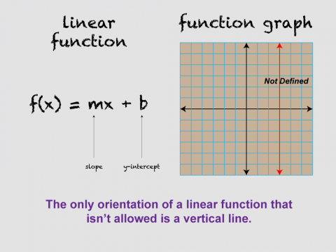 Math Clip Art--Linear Functions Concepts--Graphs of Linear Functions, Image 10