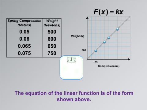 Math Clip Art--Applications of Linear Functions: Hooke's Law, Image 6