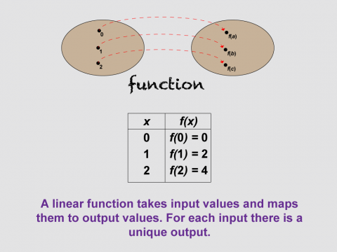 Math Clip Art--Linear Functions Concepts--Linear Function Representations, Image 2