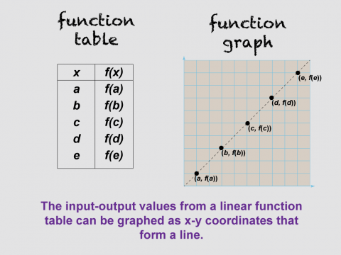 Math Clip Art--Linear Functions Concepts--Linear Function Representations, Image 3