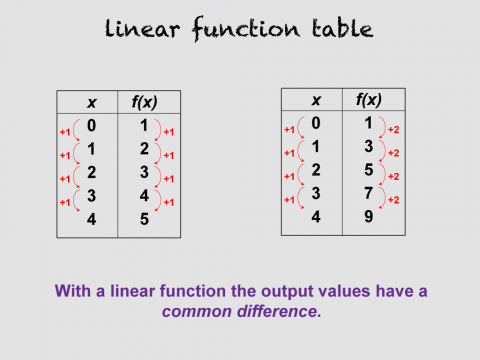 Math Clip Art--Linear Functions Concepts--Linear Function Representations, Image 4