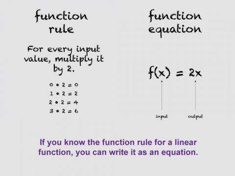 Math Clip Art--Linear Functions Concepts--Linear Function Representations, Image 9
