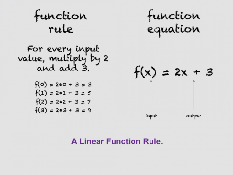 Math Clip Art--Linear Functions Concepts--Linear Function Representations, Image 11
