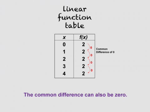 MathClipArt--LinearFunctionTables--04.png