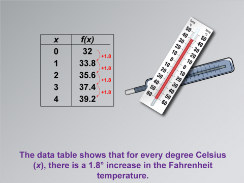 Math Clip Art--Applications of Linear Functions: Temperature Conversion, Image 3