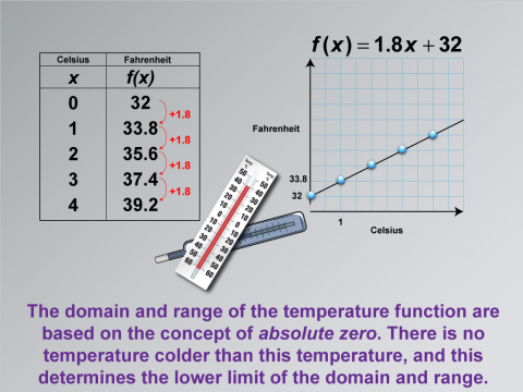 Math Clip Art--Applications of Linear Functions: Temperature Conversion, Image 8