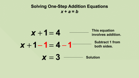 Animated Math Clip Art--Equations--Solving One-Step Addition Equation 1