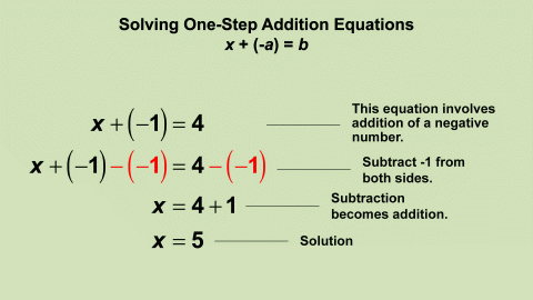 Animated Math Clip Art--Equations--Solving One-Step Addition Equation 2