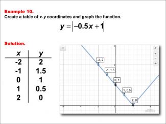 Math Example: Absolute Value Functions in Tabular and Graph Form: Example 10
