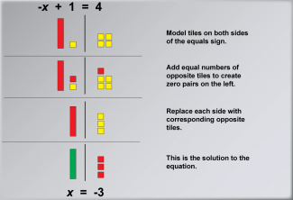 Math Example: Solving Two-Step Equations with Algebra Tiles--Example 7