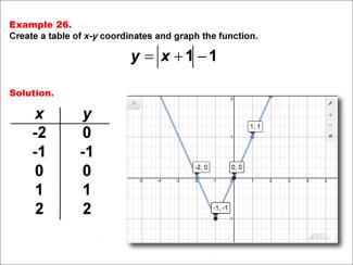 Math Example: Absolute Value Functions in Tabular and Graph Form: Example 26