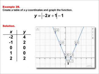 Math Example: Absolute Value Functions in Tabular and Graph Form: Example 28