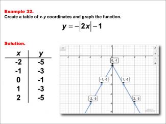 Math Example: Absolute Value Functions in Tabular and Graph Form: Example 32