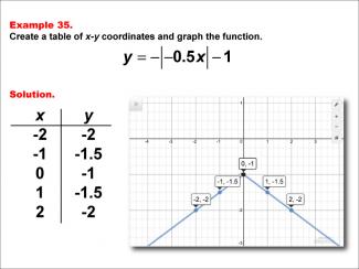 Math Example: Absolute Value Functions in Tabular and Graph Form: Example 35