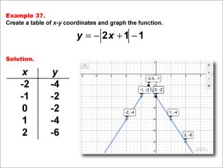 Math Example: Absolute Value Functions in Tabular and Graph Form: Example 37