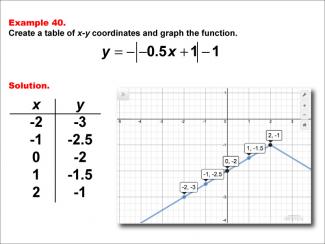 Math Example: Absolute Value Functions in Tabular and Graph Form: Example 40