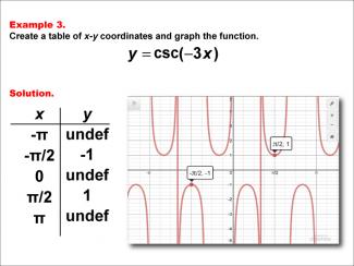 Math Example--Trig Concepts--Cosecant Functions in Tabular and Graph Form: Example 3