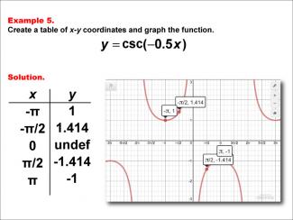 Math Example--Trig Concepts--Cosecant Functions in Tabular and Graph Form: Example 5