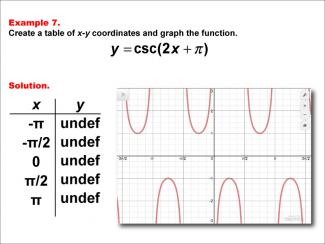 Math Example--Trig Concepts--Cosecant Functions in Tabular and Graph Form: Example 7