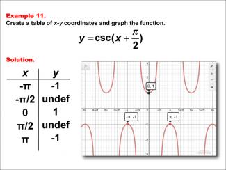 Math Example--Trig Concepts--Cosecant Functions in Tabular and Graph Form: Example 11